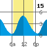St. Georges tide chart for Wednesday, November 15, 2023