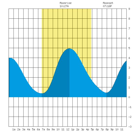 St. Georges tide chart for Thursday, November 16, 2023