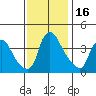 St. Georges tide chart for Thursday, November 16, 2023