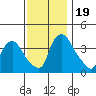 St. Georges tide chart for Sunday, November 19, 2023