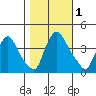 St. Georges tide chart for Wednesday, November 1, 2023