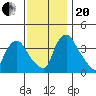 St. Georges tide chart for Monday, November 20, 2023