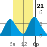 St. Georges tide chart for Tuesday, November 21, 2023