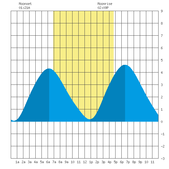 St. Georges tide chart for Wednesday, November 22, 2023