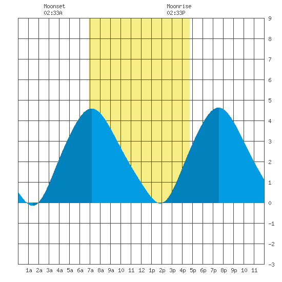 St. Georges tide chart for Thursday, November 23, 2023