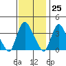 St. Georges tide chart for Saturday, November 25, 2023