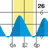 St. Georges tide chart for Sunday, November 26, 2023