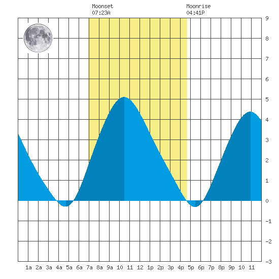 St. Georges tide chart for Monday, November 27, 2023