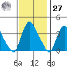 St. Georges tide chart for Monday, November 27, 2023