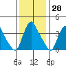 St. Georges tide chart for Tuesday, November 28, 2023