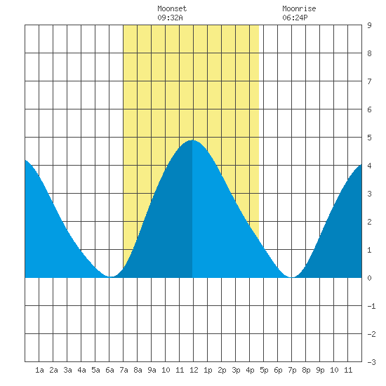 St. Georges tide chart for Wednesday, November 29, 2023