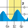 St. Georges tide chart for Thursday, November 2, 2023