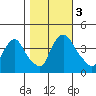 St. Georges tide chart for Friday, November 3, 2023