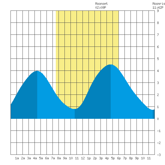 St. Georges tide chart for Saturday, November 4, 2023