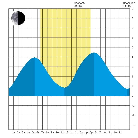 St. Georges tide chart for Sunday, November 5, 2023