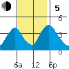 St. Georges tide chart for Sunday, November 5, 2023