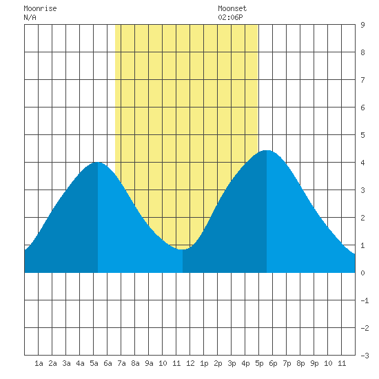 St. Georges tide chart for Monday, November 6, 2023