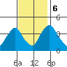 St. Georges tide chart for Monday, November 6, 2023