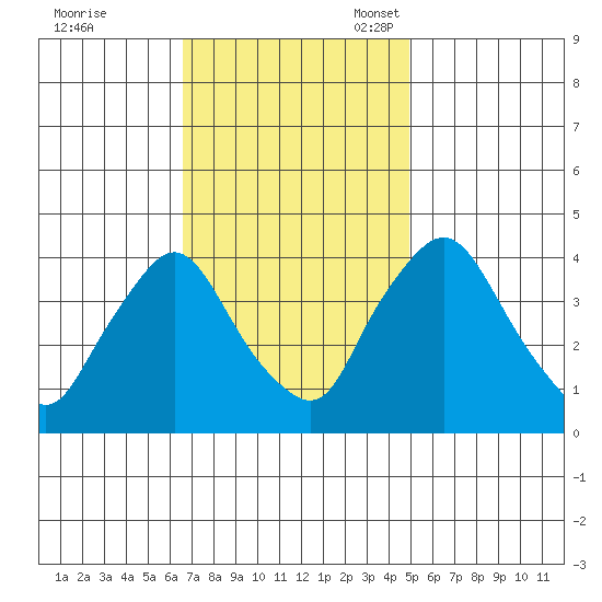 St. Georges tide chart for Tuesday, November 7, 2023