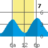 St. Georges tide chart for Tuesday, November 7, 2023
