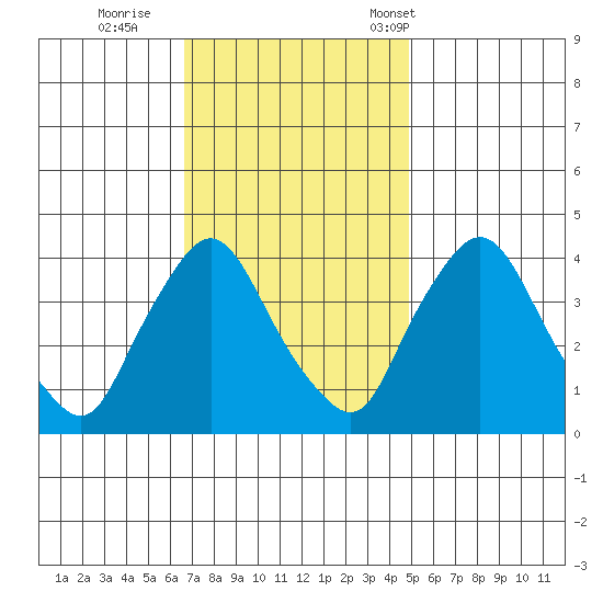 St. Georges tide chart for Thursday, November 9, 2023