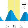 St. Georges tide chart for Monday, December 11, 2023