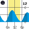 St. Georges tide chart for Tuesday, December 12, 2023