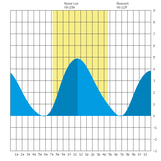 St. Georges tide chart for Thursday, December 14, 2023