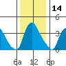 St. Georges tide chart for Thursday, December 14, 2023