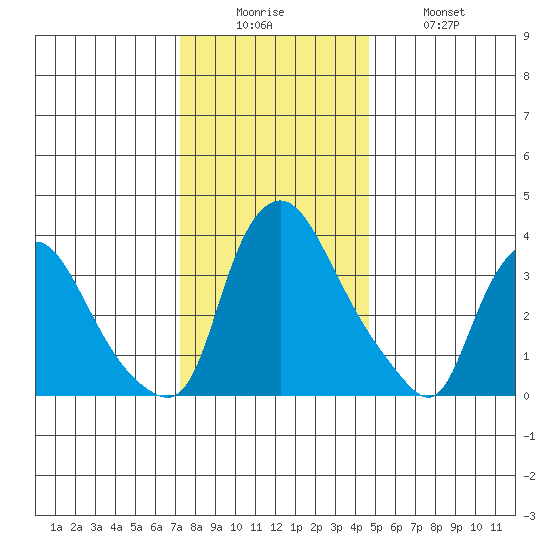 St. Georges tide chart for Friday, December 15, 2023