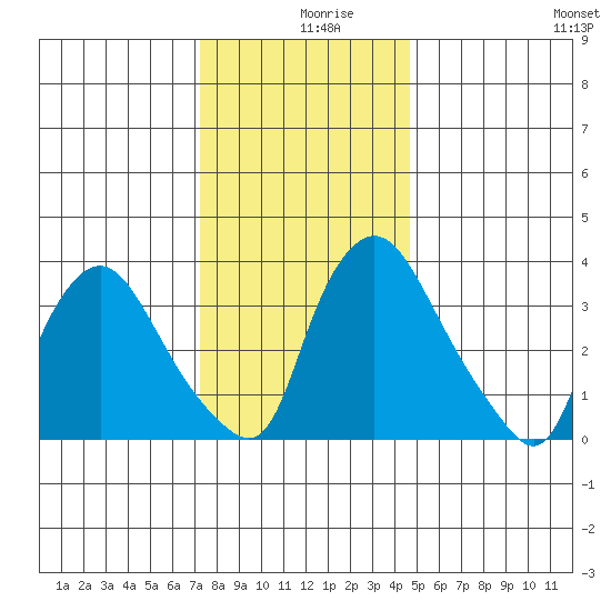 St. Georges tide chart for Monday, December 18, 2023