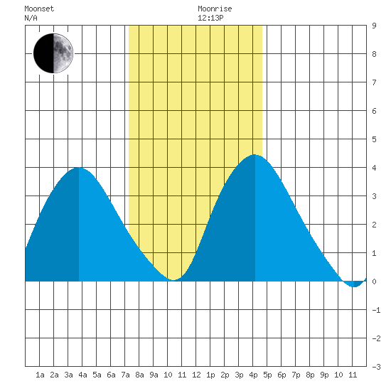 St. Georges tide chart for Tuesday, December 19, 2023