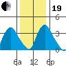St. Georges tide chart for Tuesday, December 19, 2023