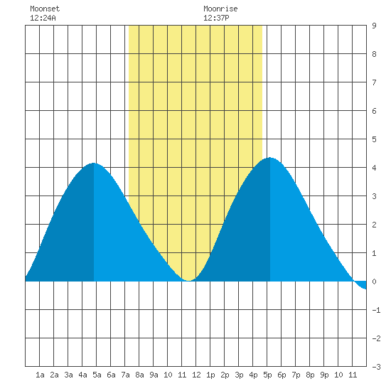 St. Georges tide chart for Wednesday, December 20, 2023