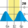 St. Georges tide chart for Wednesday, December 20, 2023