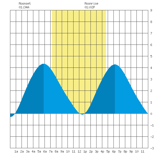 St. Georges tide chart for Thursday, December 21, 2023