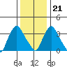 St. Georges tide chart for Thursday, December 21, 2023