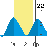 St. Georges tide chart for Friday, December 22, 2023