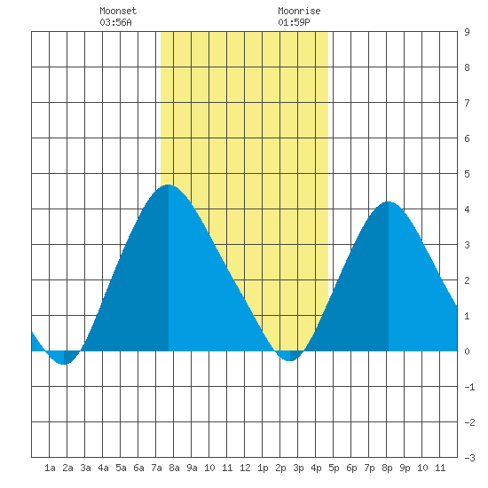 St. Georges tide chart for Saturday, December 23, 2023
