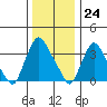 St. Georges tide chart for Sunday, December 24, 2023