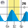 St. Georges tide chart for Tuesday, December 26, 2023