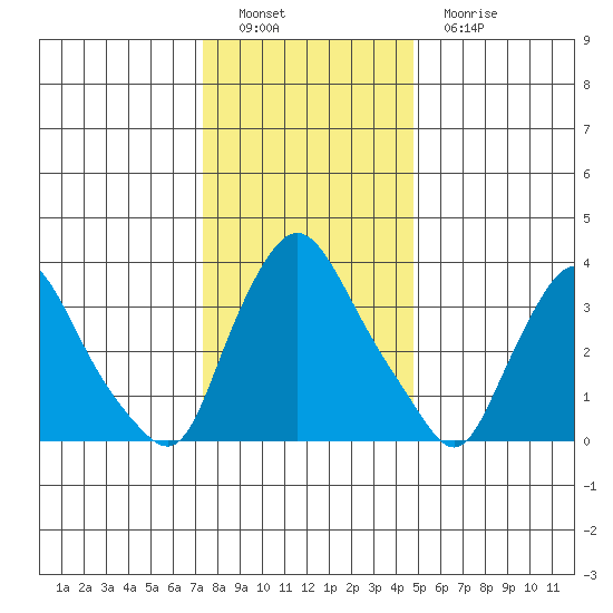 St. Georges tide chart for Thursday, December 28, 2023
