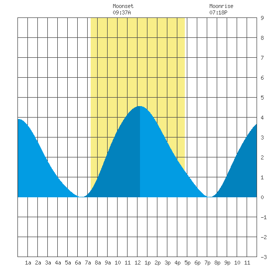 St. Georges tide chart for Friday, December 29, 2023