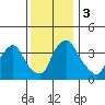 St. Georges tide chart for Sunday, December 3, 2023