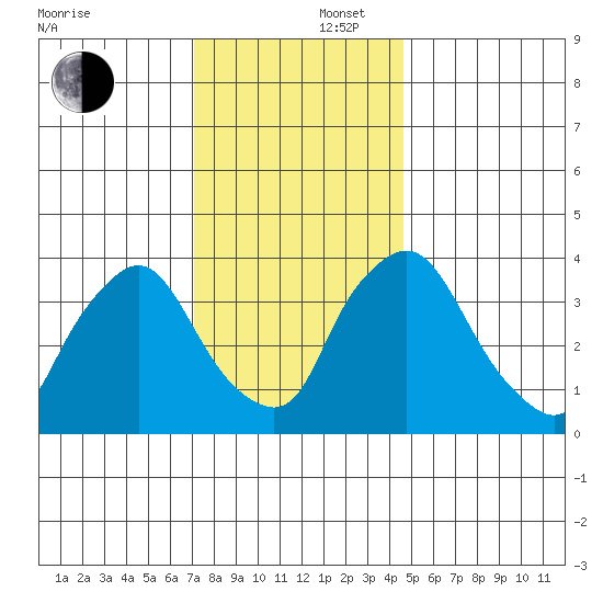 St. Georges tide chart for Tuesday, December 5, 2023