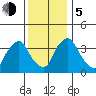 St. Georges tide chart for Tuesday, December 5, 2023