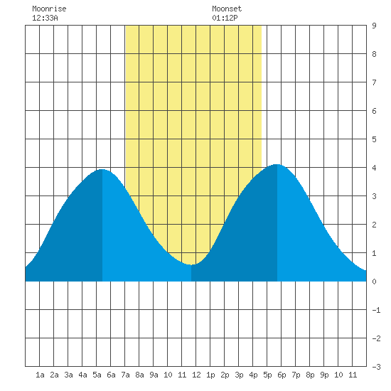 St. Georges tide chart for Wednesday, December 6, 2023