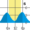 St. Georges tide chart for Wednesday, December 6, 2023