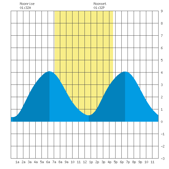 St. Georges tide chart for Thursday, December 7, 2023