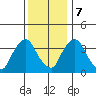 St. Georges tide chart for Thursday, December 7, 2023